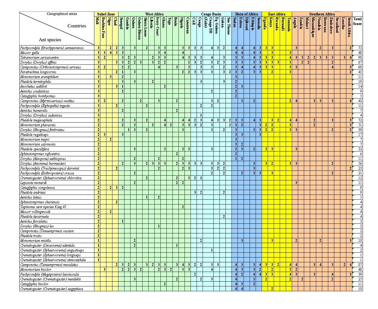 {Most recorded species 2009}