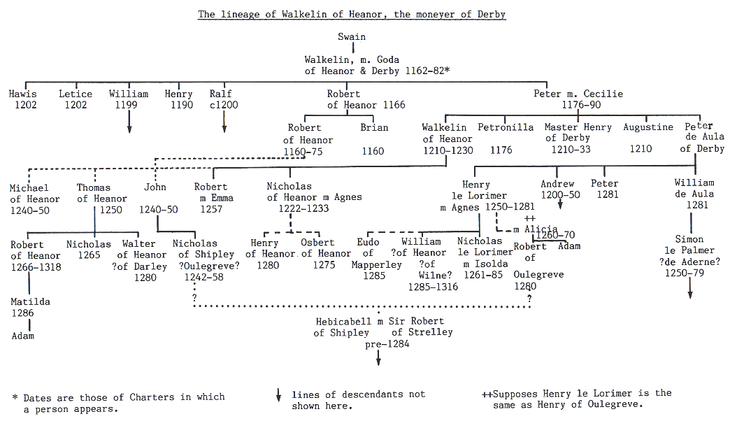 {Family tree of the Henover family}